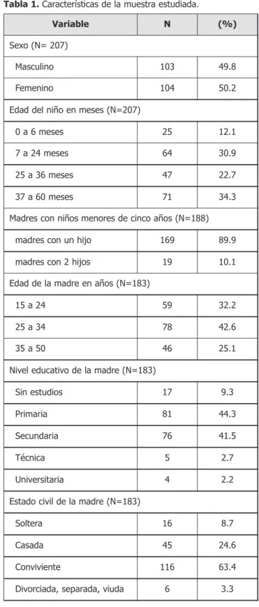 Tabla 1. Características de la muestra estudiada.
