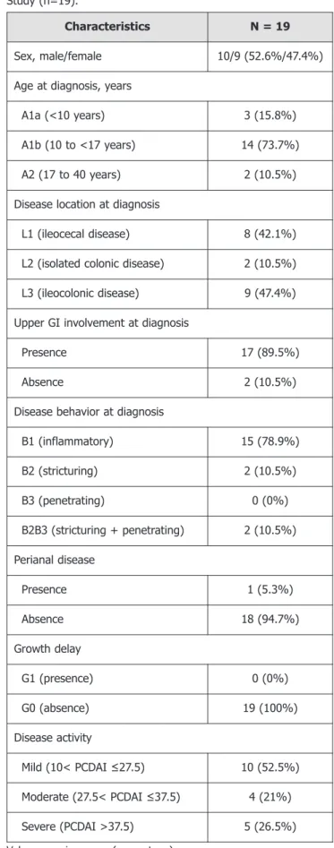Figure 1. Flowchart of the study. Table 1. Baseline Characteristics of the Patients Included in the  Study (n=19).