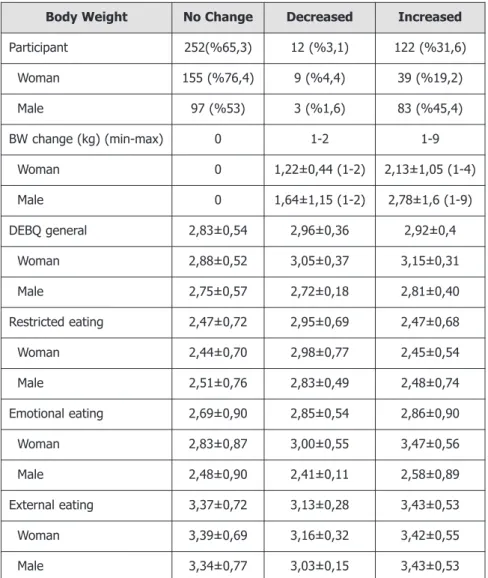 Table 2. DEBQ Analysis According to Body Weight Change.