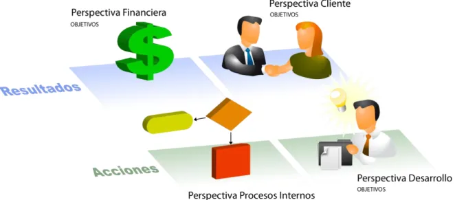 Figura 3. Balanced Scorecard