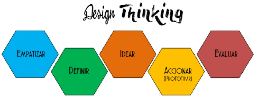 Figura 7. Esencia del Design Thinking 