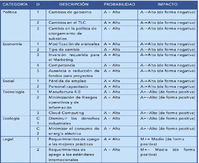 Figura 30. Análisis PESTEL en Sinersys Technologies  Elaboración propia