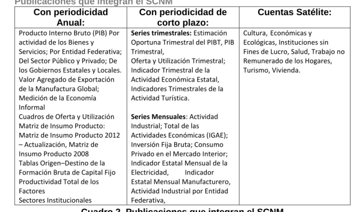Cuadro 2. Publicaciones que integran el SCNM 