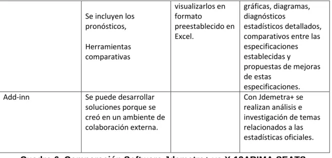 Cuadro 6. Comparación Software Jdemetra+ vs X-13ARIMA-SEATS. 
