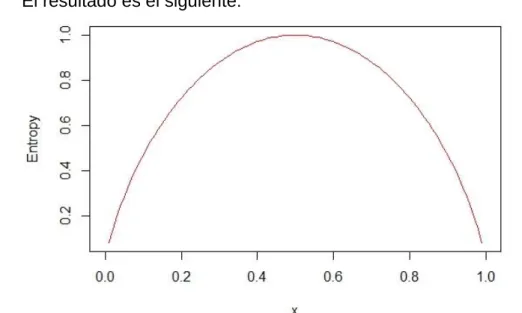Gráfico 1. Entropía para cada uno de los valores de x. 