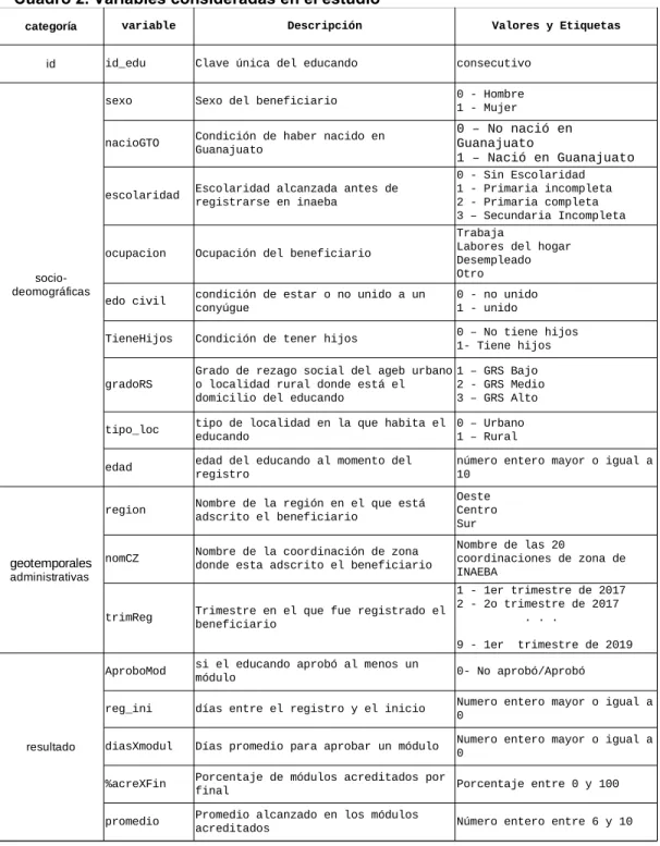 Cuadro 2. Variables consideradas en el estudio