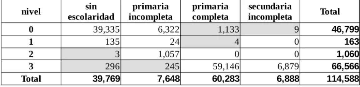 Cuadro 3. Distribución de frecuencias absolutas entre la variable escolaridad  y la variable nivel.
