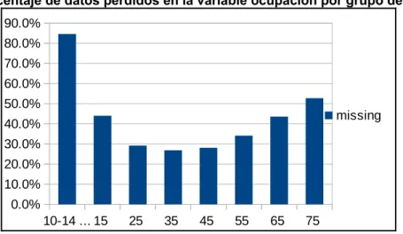 Gráfico 1.  Porcentaje de datos perdidos en la variable ocupación por grupo de edad