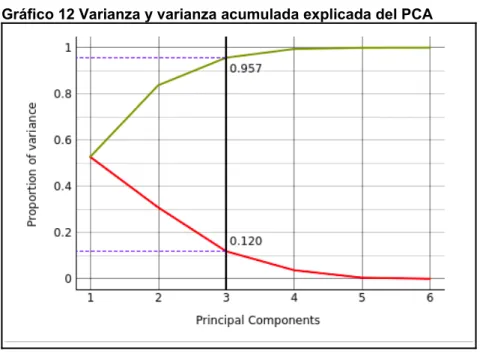 Gráfico 12 Varianza y varianza acumulada explicada del PCA