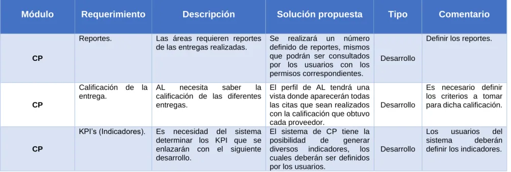 Cuadro 2. Mapeo de requerimientos y funcionalidades del sistema. 