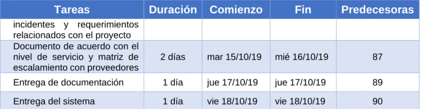 Cuadro 6. Cronograma de tareas del proyecto. 