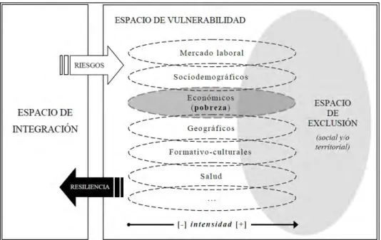 Figura 2. Espacios de la vida social