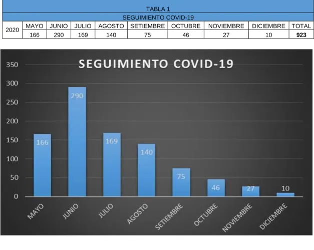 TABLA 2  SEGUIMIENTO COVID-19 