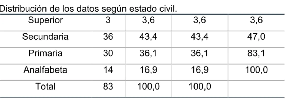 Gráfico 5.3. Nivel educativo 