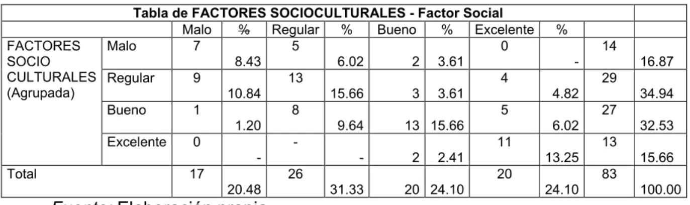 Tabla 12 Cruce de variables Factores socioculturales – Factor social del Centro de salud de Lliupapuquio- Apurímac.
