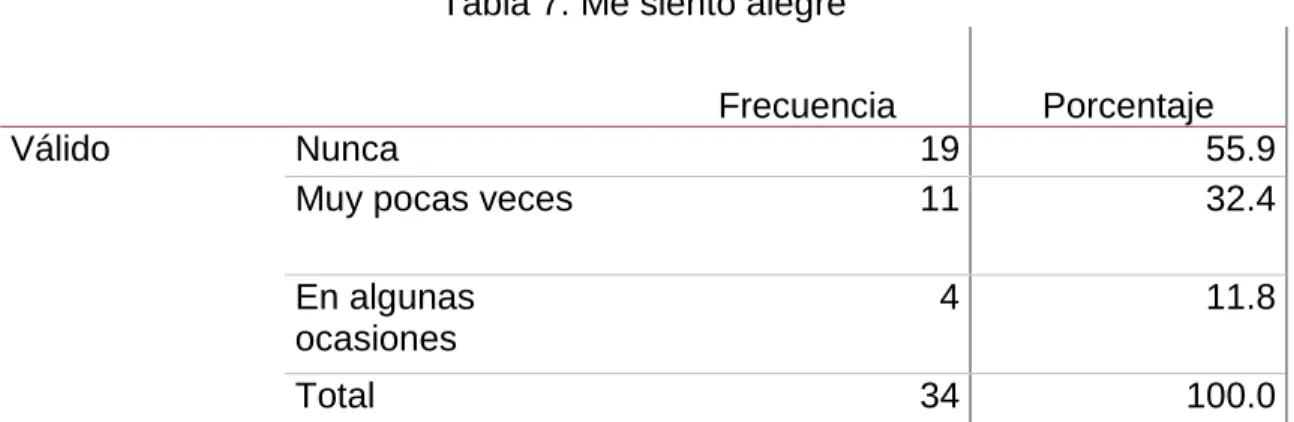 Gráfico 7. Me siento alegre 