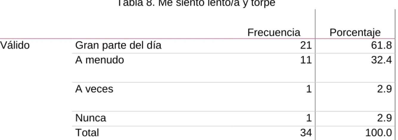 Gráfico 8. Me siento lento/a y torpe 