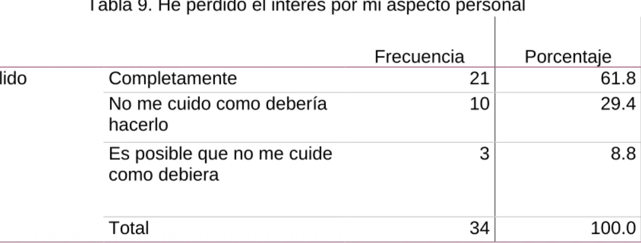 Gráfico 9. He perdido el interés por mi aspecto personal 