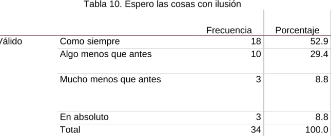 Gráfico 10. Espero las cosas con ilusión 