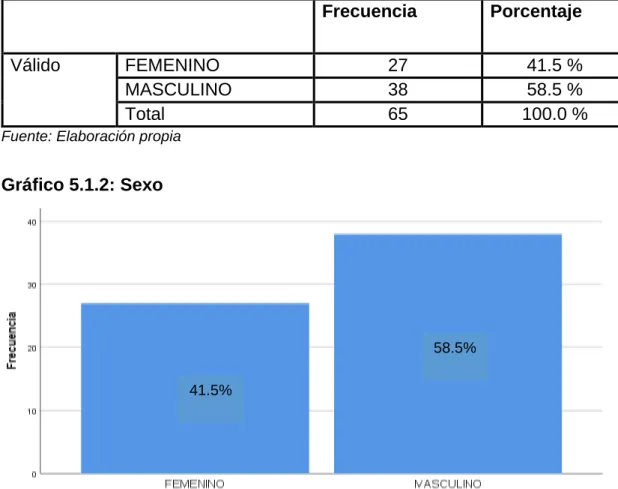 Gráfico 5.1.2: Sexo 