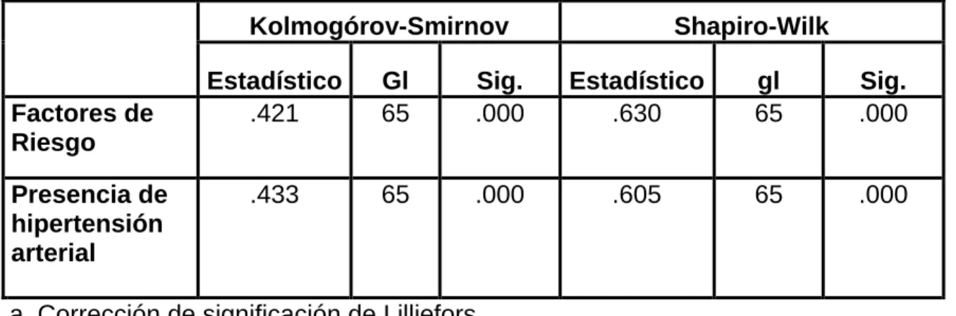 Tabla 5.2.4: Pruebas de normalidad 