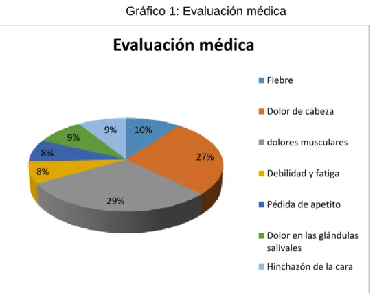 Gráfico 1: Evaluación médica 