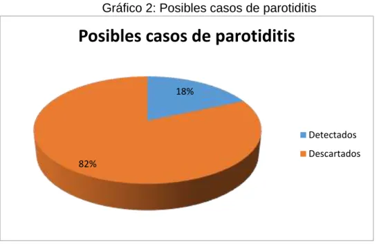Gráfico 2: Posibles casos de parotiditis 