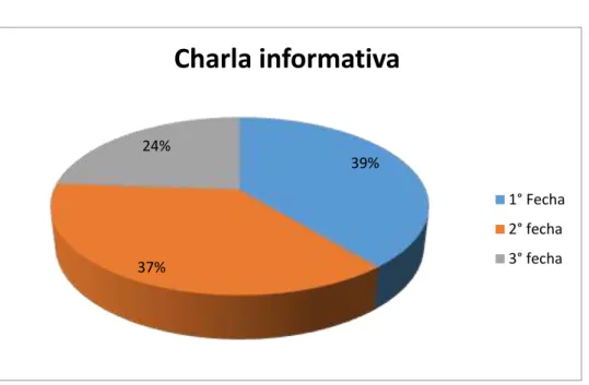 Gráfico 5: Charla informativa 