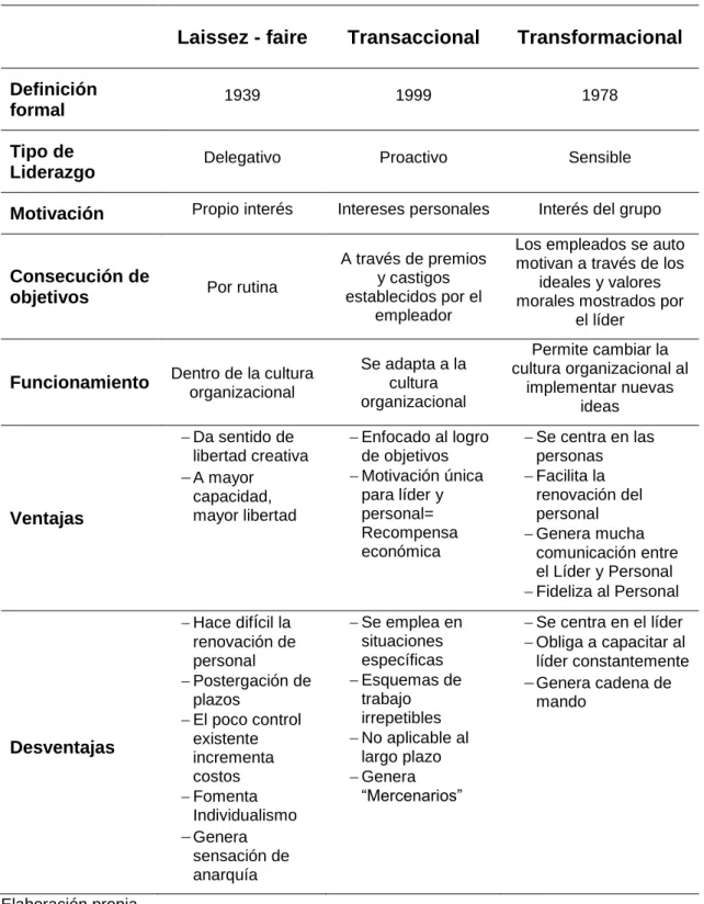 Tabla 1   Comparación entre los estilos de liderazgo 