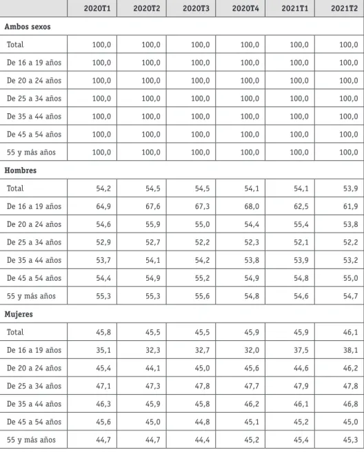CUADRO A.1B. POBLACIÓN OCUPADA POR GRUPO DE EDAD Y SEXO. ESPAÑA Y  COMUNITAT VALENCIANA