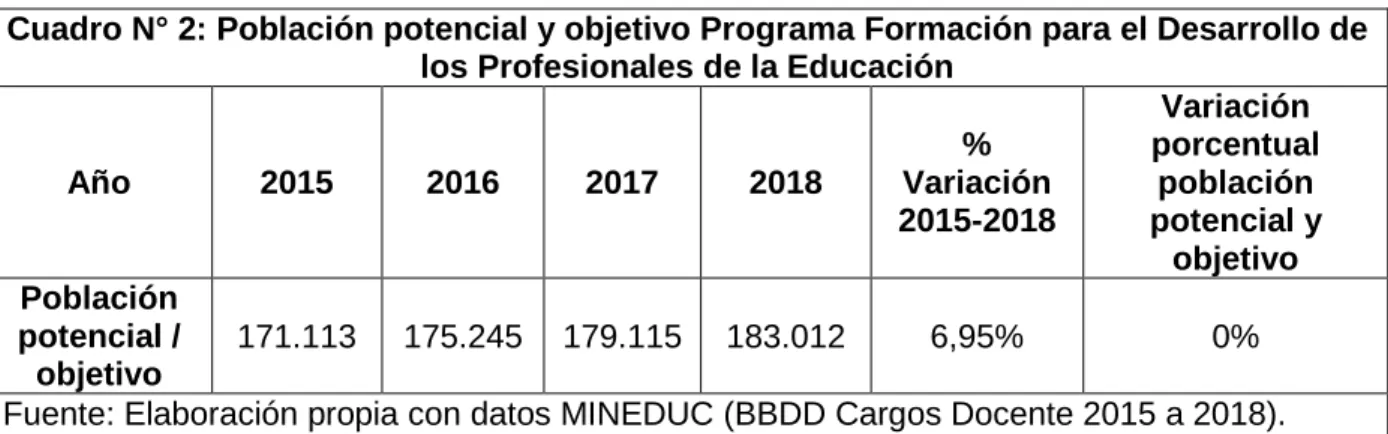 Cuadro N° 2: Población potencial y objetivo Programa Formación para el Desarrollo de  los Profesionales de la Educación 