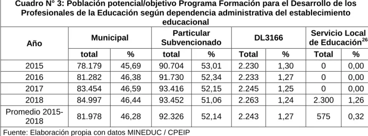 Cuadro N° 3 :  Población potencial/objetivo Programa Formación para el Desarrollo de los  Profesionales de la Educación según dependencia administrativa del establecimiento 