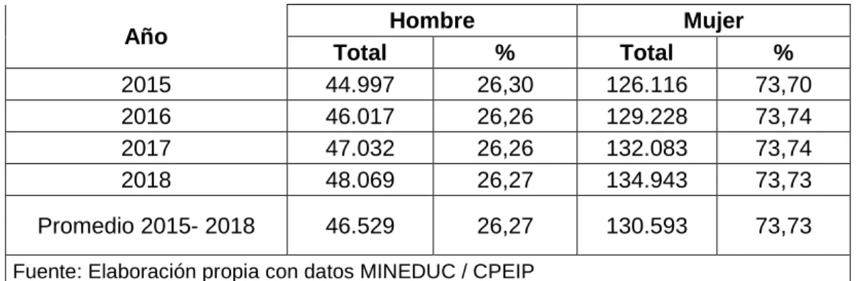 Cuadro N° 6 :  Población potencial y objetivo Programa Formación para el  Desarrollo de los Profesionales de la Educación según edad y años de 