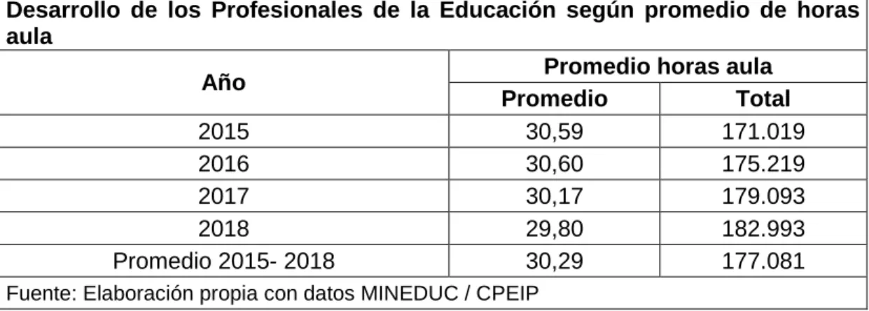 Cuadro N° 8 :   Población potencial y objetivo Programa Formación para el  Desarrollo de los Profesionales de la Educación según promedio de horas  aula 