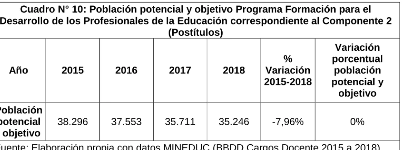 Cuadro N° 10 :  Población potencial y objetivo Programa Formación para el  Desarrollo de los Profesionales de la Educación correspondiente al Componente 2 