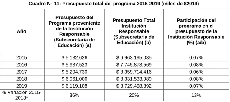 Cuadro N° 11: Presupuesto total del programa 2015-2019 (miles de $2019) 