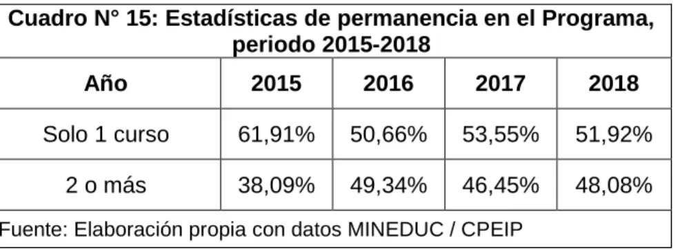Cuadro N° 15: Estadísticas de permanencia en el Programa,  periodo 2015-2018 