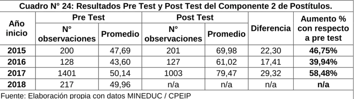 Cuadro N° 24: Resultados Pre Test y Post Test del Componente 2 de Postítulos. 