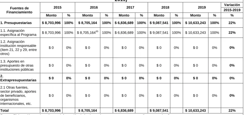 Cuadro N° 64: Fuentes de financiamiento total del Programa, período 2015 - 2019 (en miles de pesos año  2019)