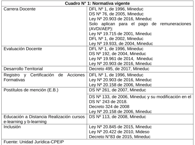 Cuadro N° 1: Normativa vigente 