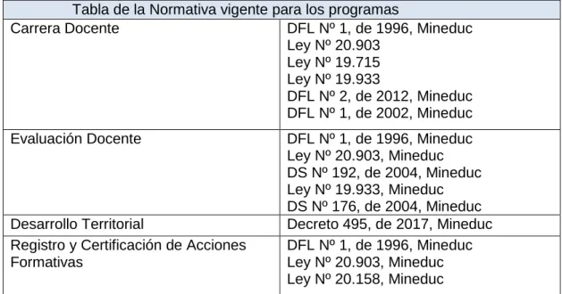 Tabla de la Normativa vigente para los programas 