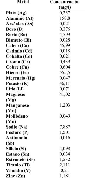 Tabla 1. Análisis de determinación de metales y trazas  de elementos por Espectrometría de emisión atómica*
