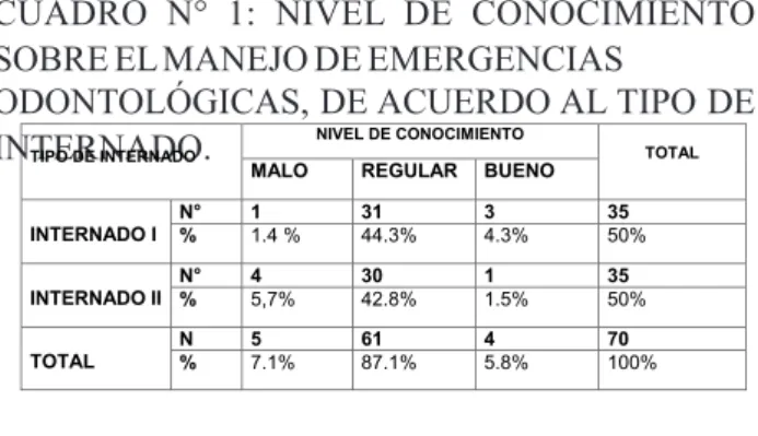 CUADRO  N°  1:  NIVEL  DE  CONOCIMIENTO  SOBRE EL MANEJO DE EMERGENCIAS