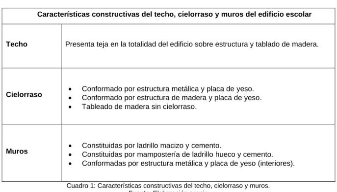 Cuadro 1: Características constructivas del techo, cielorraso y muros. 