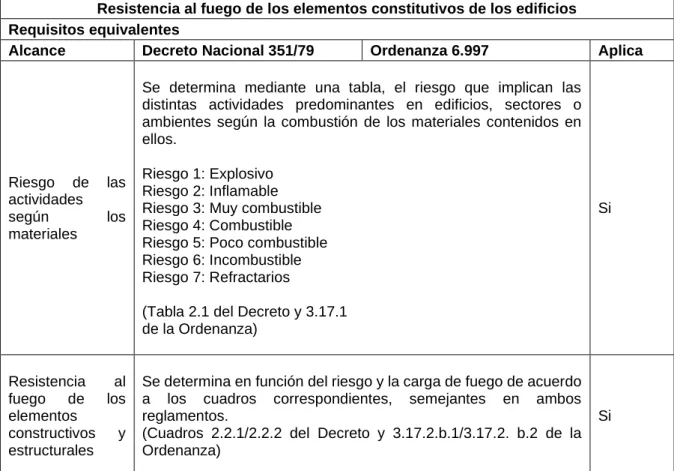 Cuadro 2: Análisis comparativo de los requisitos de resistencia al fuego de los elementos constitutivos de los  edificios