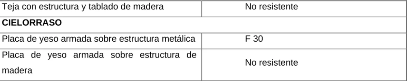 Cuadro 33: Resistencia al fuego de los elementos constructivos del edificio. 
