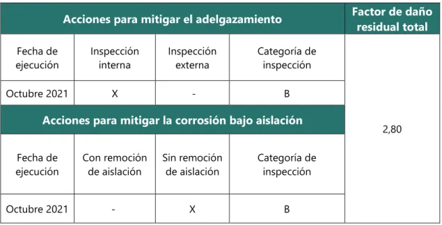 Tabla 5.2. Alcance opción 1 de plan de inspección. 