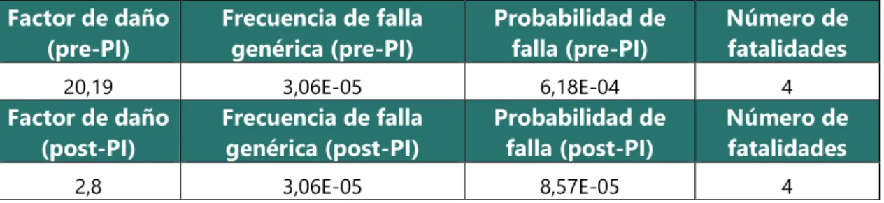 Tabla 6.5. Valores característicos de la torre antes y después de la implementación del plan de inspección