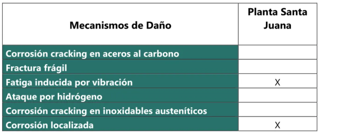 Tabla 3.1. Mecanismos de daño presentes. 