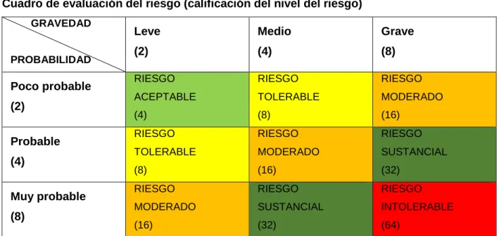 Cuadro de evaluación del riesgo (calificación del nivel del riesgo)         GRAVEDAD 